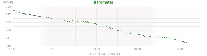 barometer