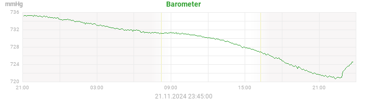 barometer