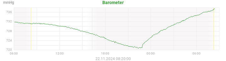 barometer