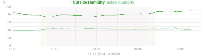 humidity