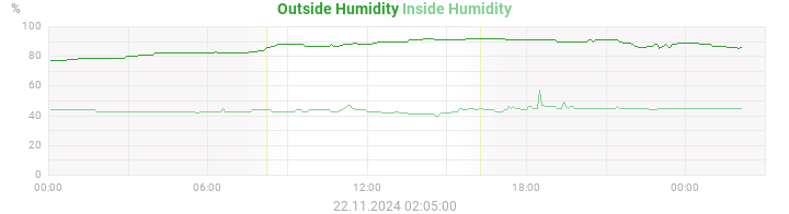 humidity