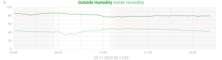 humidity