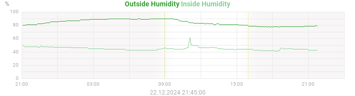 humidity