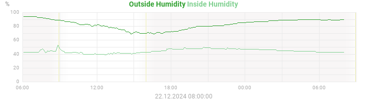 humidity