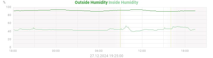 humidity