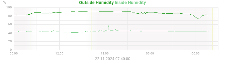 humidity