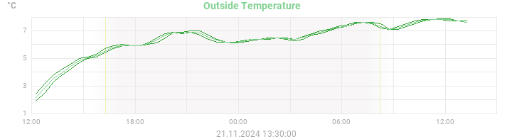 temperatures