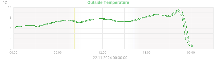 temperatures