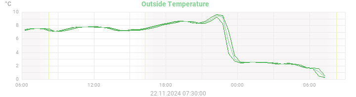 temperatures