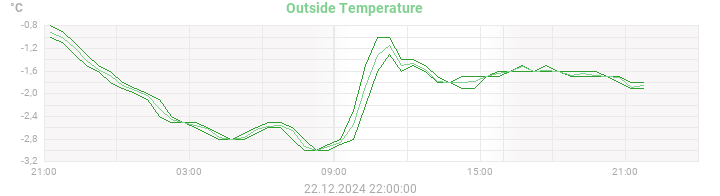 temperatures