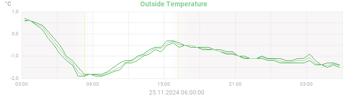 temperatures