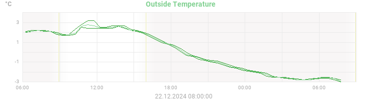 temperatures