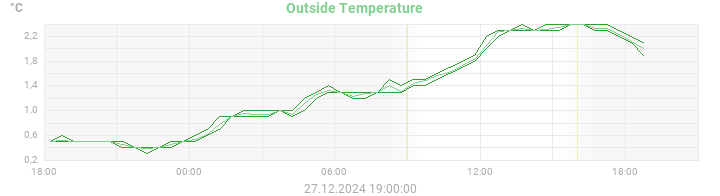 temperatures