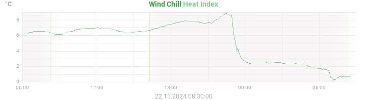 heatchill