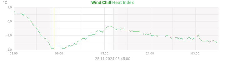 heatchill