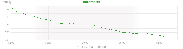 barometer