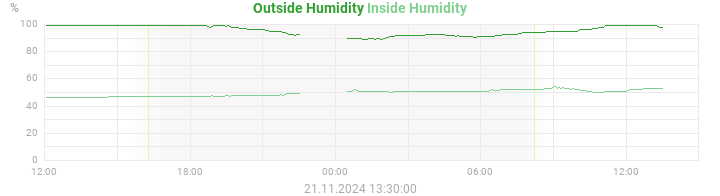 humidity