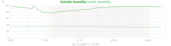 humidity