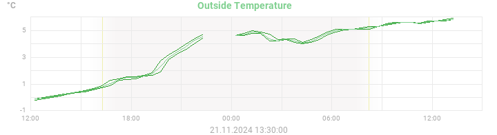 temperatures