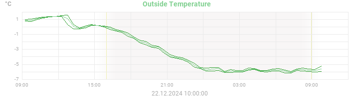 temperatures