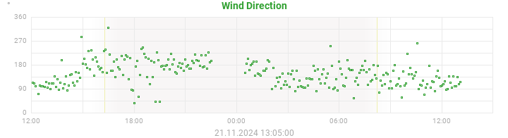 wind direction