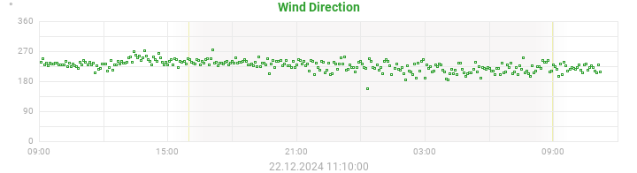 wind direction