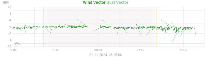 wind vectors