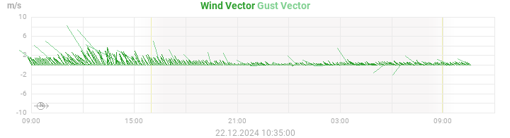 wind vectors