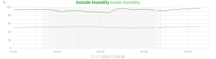 humidity