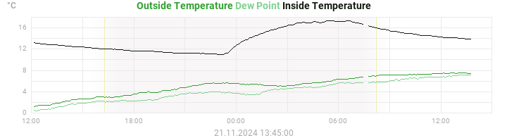 temperatures