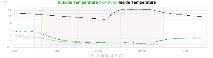 temperatures