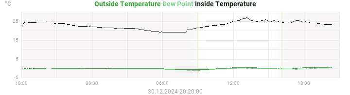 temperatures