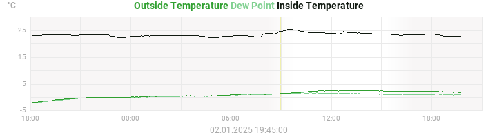 temperatures