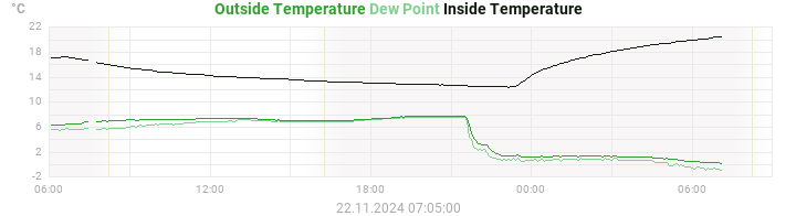 temperatures