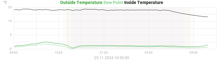 temperatures