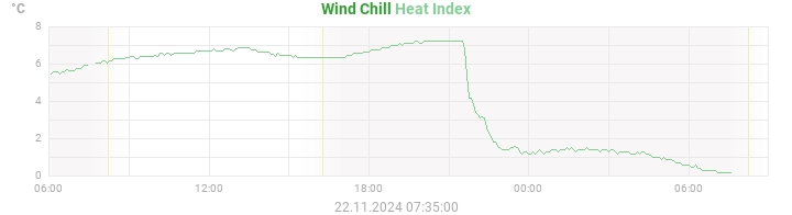 heatchill