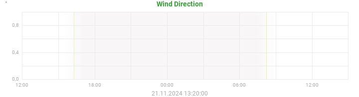 wind direction