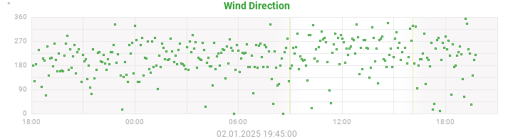 wind direction