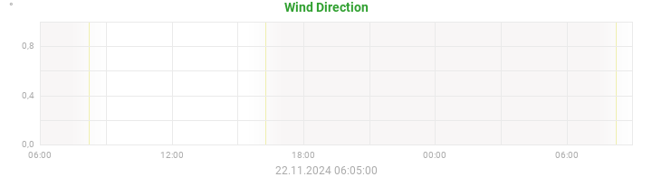 wind direction