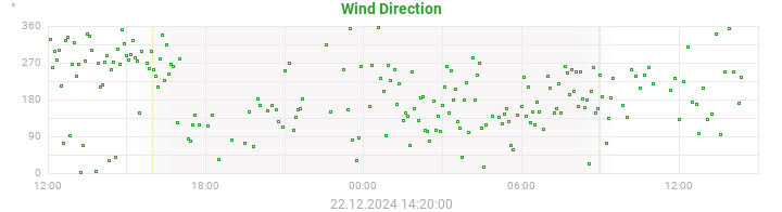 wind direction