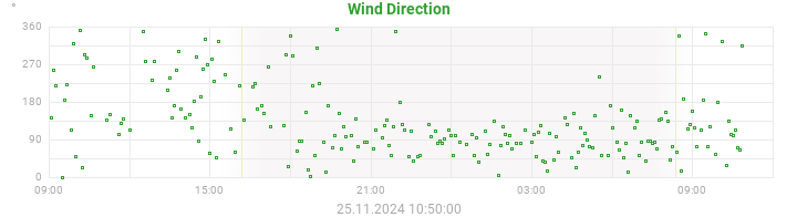 wind direction