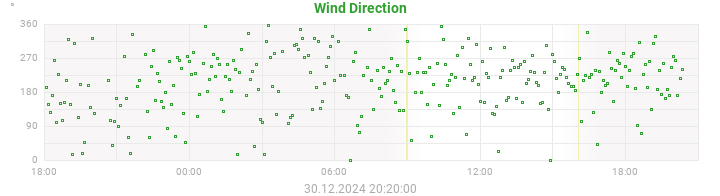 wind direction