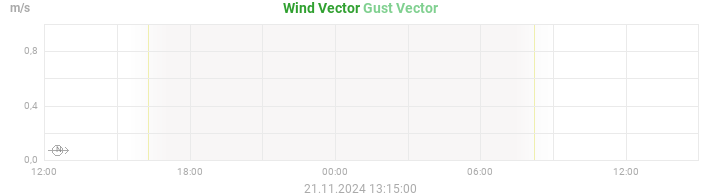 wind vectors