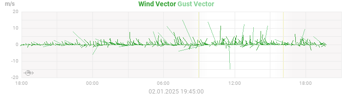 wind vectors