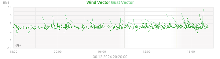 wind vectors