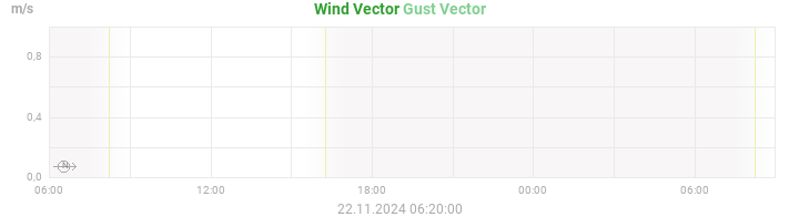 wind vectors