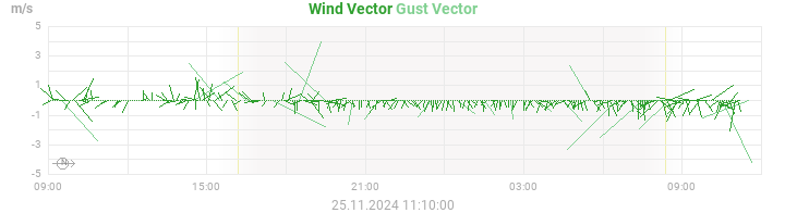 wind vectors