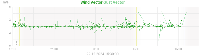 wind vectors