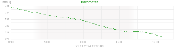 barometer