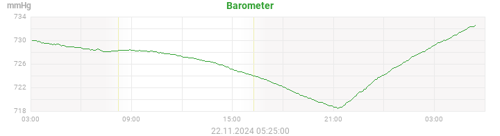 barometer